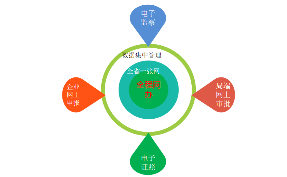 河南省藥品監督管理局行政許可事項全程網辦IV級功能開發項目